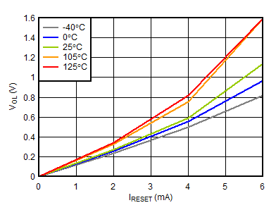 TPS3852 Vol_vs_Irst_1_6V_SBVS301-08.gif