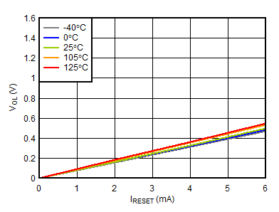 TPS3852 Vol_vs_Irst_6_5V_SBVS301-02.gif