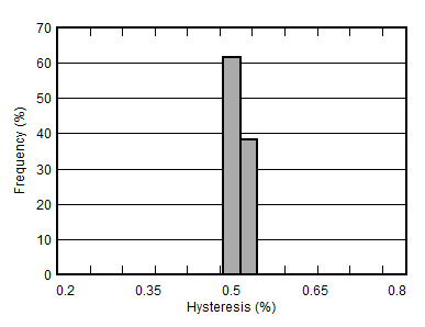 TPS3852 hysteresis_histogram.gif