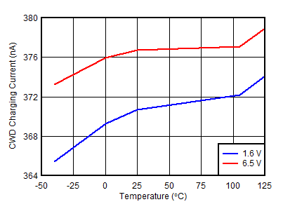 TPS3852 tc_CWD_Current_Vs_temp_SBVS301-01.gif