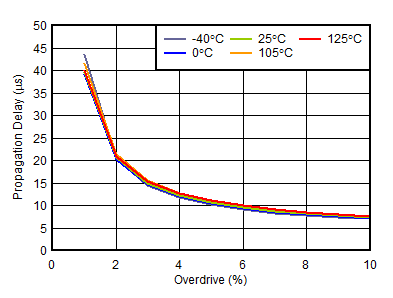 TPS3852 tc_propdelay_vs_overdrive_3.3V_enter_uv.gif