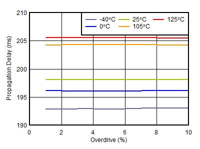 TPS3852 tc_propdelay_vs_overdrive_5V_exit_uv.gif