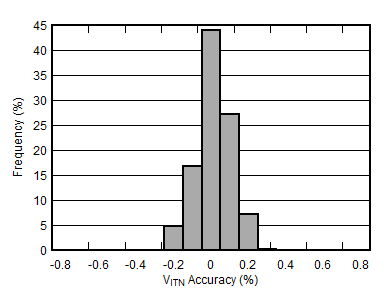 TPS3852 tc_vitn_acc_histogram.gif