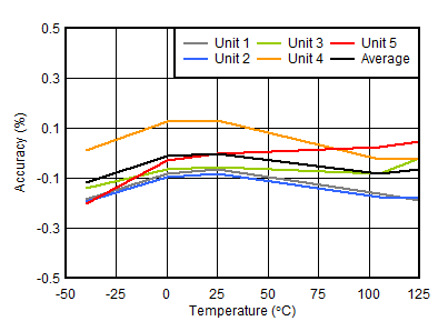 TPS3852 tc_vitn_acc_vs_temp_3_3.gif