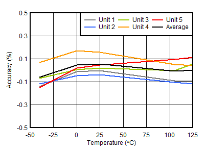 TPS3852 tc_vitn_vhyst_acc_vs_temp_3_3.gif