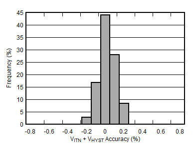 TPS3852 tc_vitn_vhyst_histogram.gif