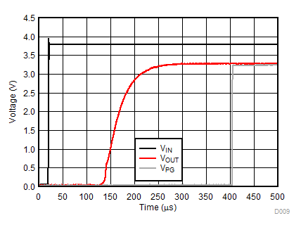 LP5912-Q1 D009_SNVSA77.gif