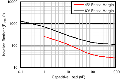 OPA170-Q1 OPA2170-Q1 OPA4170-Q1 C002_SBOS557.png