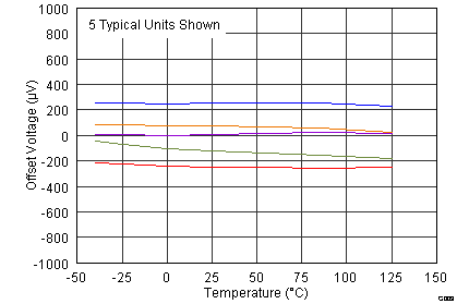 OPA170-Q1 OPA2170-Q1 OPA4170-Q1 G003_BOS557.png