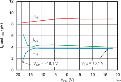 OPA170-Q1 OPA2170-Q1 OPA4170-Q1 G007_BOS557.gif