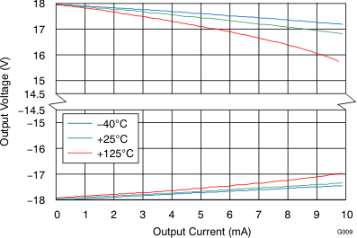 OPA170-Q1 OPA2170-Q1 OPA4170-Q1 G009_BOS557.gif