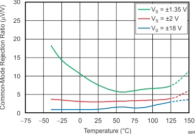 OPA170-Q1 OPA2170-Q1 OPA4170-Q1 G011_BOS557.gif