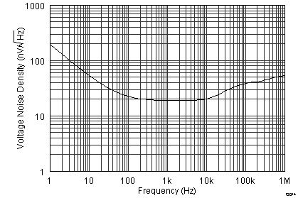 OPA170-Q1 OPA2170-Q1 OPA4170-Q1 G014_BOS557.png