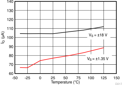 OPA170-Q1 OPA2170-Q1 OPA4170-Q1 G017_SBOS834.gif