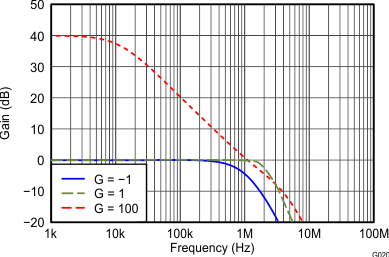 OPA170-Q1 OPA2170-Q1 OPA4170-Q1 G020_BOS557.gif