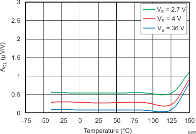 OPA170-Q1 OPA2170-Q1 OPA4170-Q1 G021_BOS557.gif