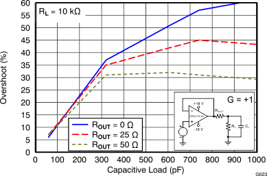 OPA170-Q1 OPA2170-Q1 OPA4170-Q1 G023_BOS557.gif