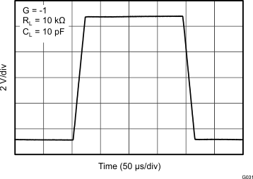 OPA170-Q1 OPA2170-Q1 OPA4170-Q1 G031_BOS557.gif