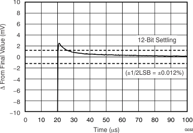 OPA170-Q1 OPA2170-Q1 OPA4170-Q1 G032_BOS557.gif