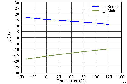 OPA170-Q1 OPA2170-Q1 OPA4170-Q1 G034_BOS557.png