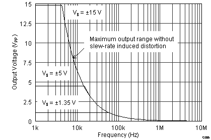 OPA170-Q1 OPA2170-Q1 OPA4170-Q1 G035_BOS557.png