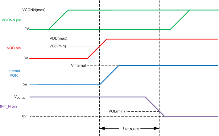 TUSB422 Power_Up_Timing_SLLSEW6.gif