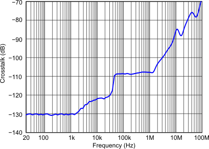 OPA2836-Q1 OPA2836IDGS_Xtalk_LOS712.gif