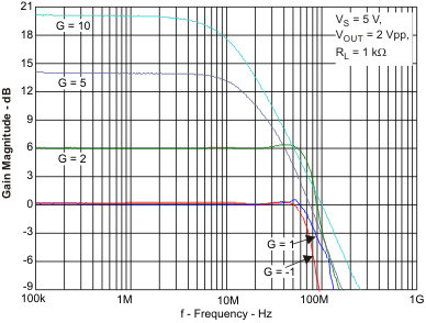 OPA2836-Q1 lgB_gain_f_los712.gif