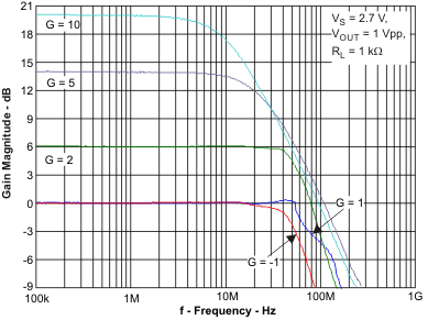 OPA2836-Q1 lg_gain_f_los712.gif