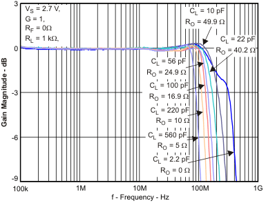 OPA2836-Q1 load_g_f_los712.gif