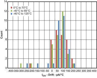 OPA2836-Q1 tcA8_27v_los712.gif