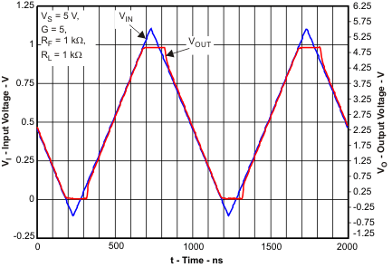 OPA2836-Q1 viB_vo_t_los712.gif