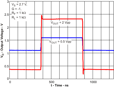 OPA2836-Q1 vo2_t_los712.gif