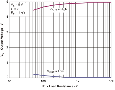 OPA2836-Q1 voB_rl_los712.gif