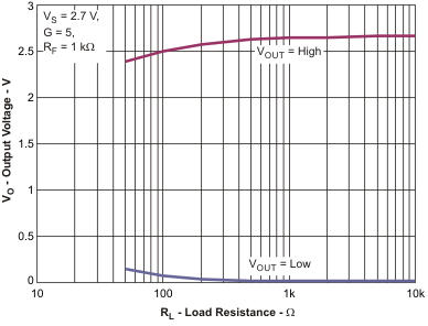 OPA2836-Q1 vo_rl_los712.gif