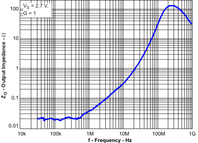 OPA2836-Q1 zo_f_los712.gif