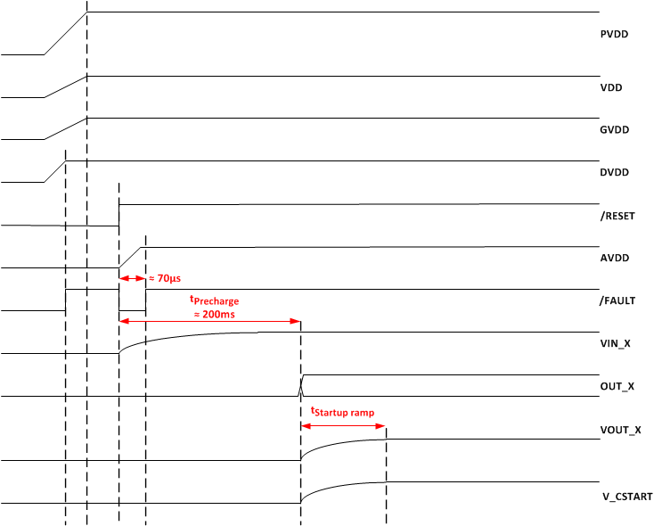 TPA3244 StartupTiming.gif