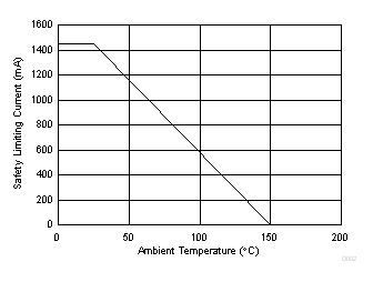 ISO7720 ISO7721 DW-16 封装根据 VDE 标准限制功率的热降额曲线