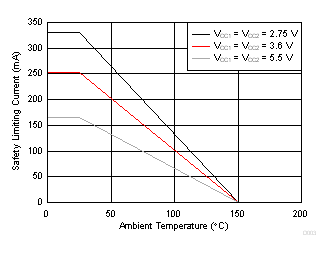 ISO7720 ISO7721 D-8 封装根据 VDE 标准限制电流的热降额曲线