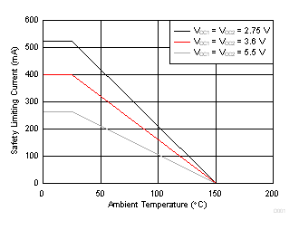 ISO7720 ISO7721 DW-16 封装根据 VDE 标准限制电流的热降额曲线