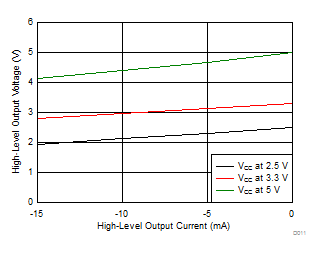 ISO7710 High-Level Output Voltage vs High-level  Output Current