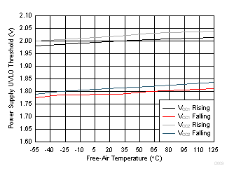 ISO7710 Power Supply Undervoltage Threshold vs  Free-Air Temperature