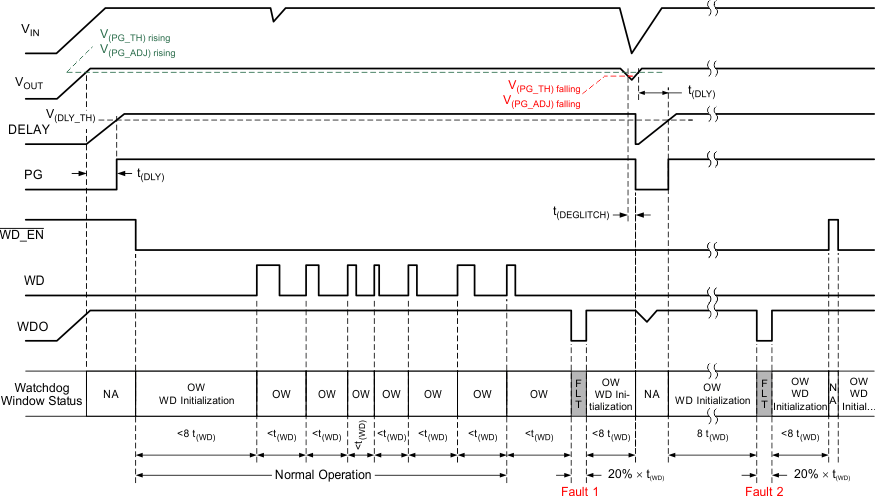 TPS7B68-Q1 std-wd-oper_SLVSD43.gif