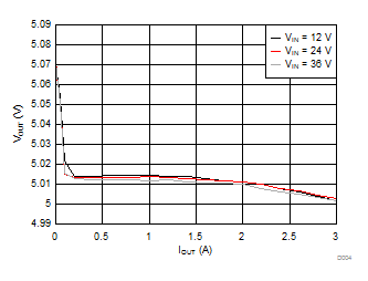 LMR23630-Q1 D005_SNVSAH2.gif