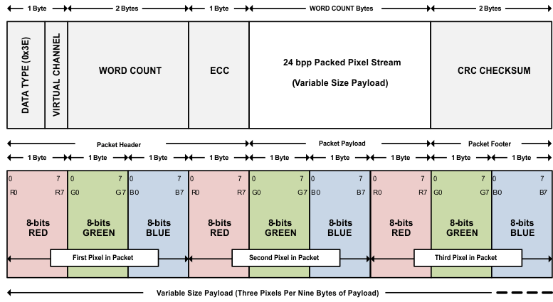 SN65DSI83-Q1 fig11_DSI_packet_structure_sllsej4.gif