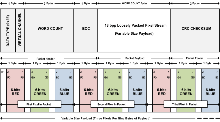 SN65DSI83-Q1 fig9_DSI_packet_structure_sllsej4.gif