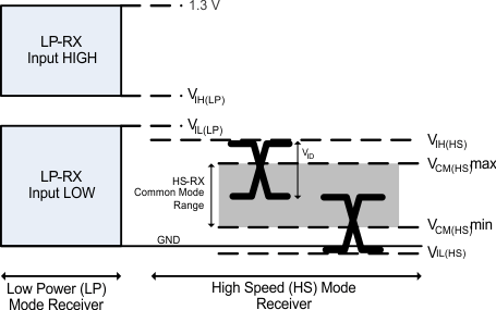 SN65DSI85-Q1 DSI_Rec_Voltage_Definitions_sllsej4.gif