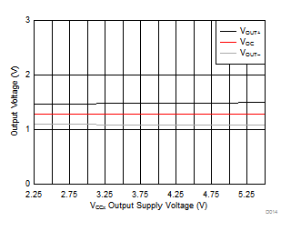 ISO7820LL ISO7821LL D014_sllset8.gif