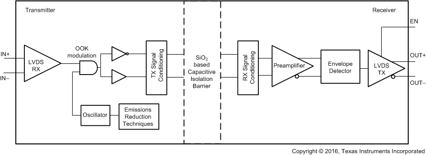 ISO7820LL ISO7821LL fbd_sllset8.gif