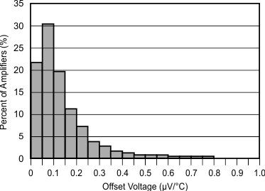 OPA4277-SP app_curve01_sbos771.gif